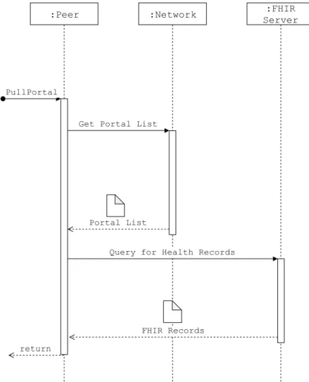 Fig. 3.6.: Fetch FHIR Documents from Portal