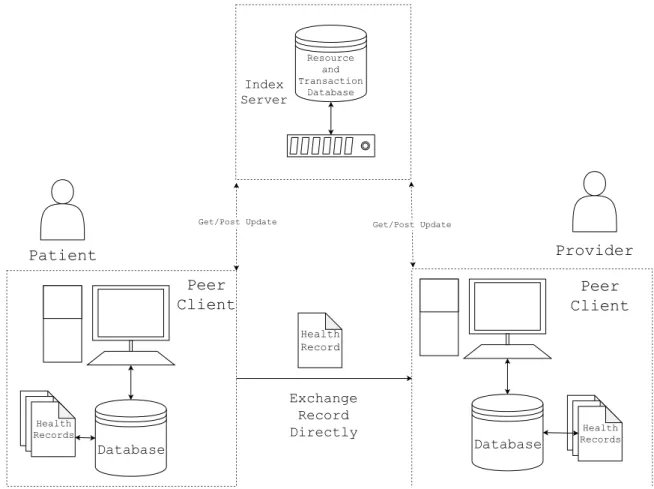 Fig. 3.9.: Network Transaction