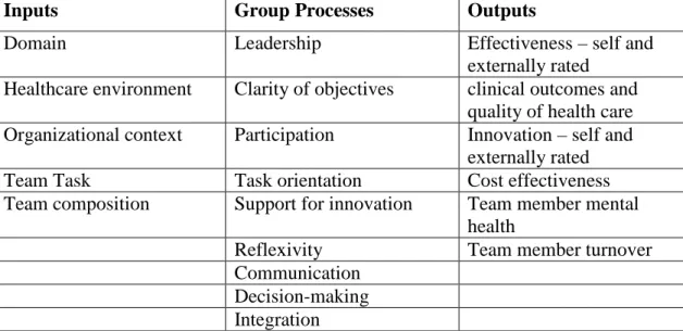 Table 2. The Model of Team Effectiveness 