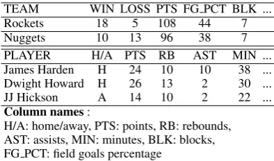 Table 1: An example from the RotoWire corpus. Partial box- and line-score tables are on the top left