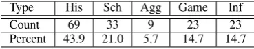 Table 2: Types of ungrounded contents about statis-tics related to His: history (e.g.recent-game/careerhigh/average) Sch: team schedule (e.g