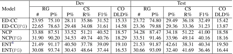 Table 7: Breakdown of BLEU scores for models trained on RW and RW-FG