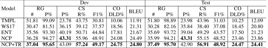 Table 8: Performances of models on RW-FG