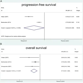Figure 3. Forest plot displaying the results of the meta-analysis on individual trials and pooled hazard ratios for progression-free survival (A) and overall survival (B) in the comparison of LD and PD/MPT regimens (Hazard ratios are presented with 95% confidence intervals).