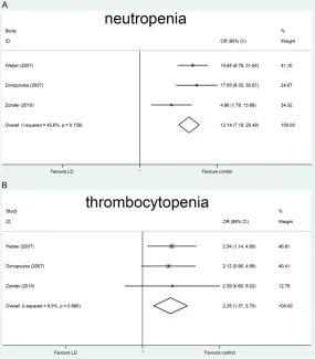 Figure 4. Forest plot displaying the results of the meta-analysis on individual trials and pooled odd ratios for the incidence of grade 3 or higher neutro-penia (A) and thrombocytopenia (B) in the comparison of LD and PD/MPT regimens (OR = Odds ratio; CI = 95% confidence interval).