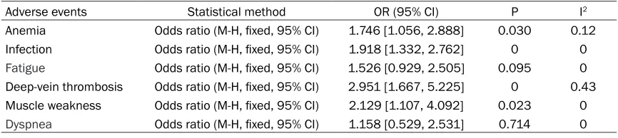 Table 3. Main Grade 3 or 4 adverse events