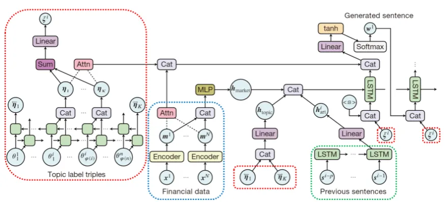 Figure 1: The neural-network architecture of our model with topic labels. The model generates each sentencesand also previous sentencessentence-level information