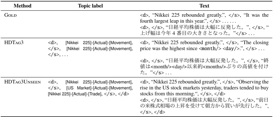 Table 6: Examples of generated sentences.