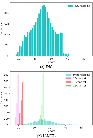 Figure 1: Length distributions of headlines in (a) theJNC and (b) the JAMUL.