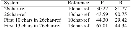 Table 5: Difference between 26char-ref headlines andshorter headlines. P and R denote ROUGE-1 precisionand recall scores, respectively.