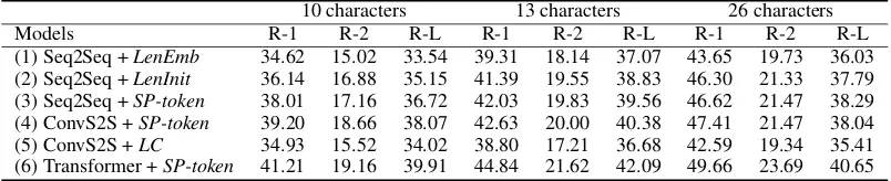Table 7: ROUGE scores of each model on the JAMUL. The speciﬁed lengths are 10, 13, and 26 characters