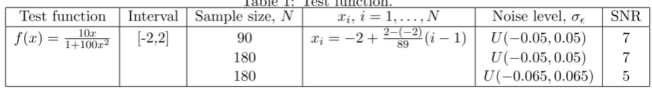 Table 1: Test function.xi, i = 1, . . . , N