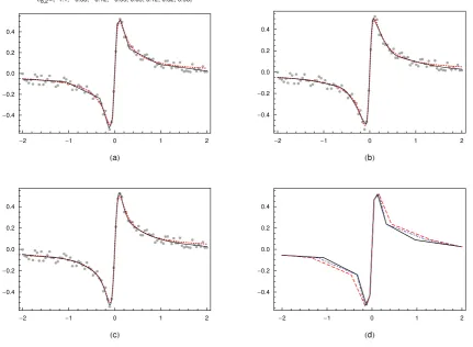 Figure 3: The ﬁnal GeD spline ﬁts: (a) linear, ) - the dot-dashed lineand Cf(¯t27,3,αˆ;x))cubic, fˆ¯t ˆ; (d) graphs of fˆ6,4,θ; x (δ8,2, ˆα; x) - the solid line,3 Cf(˜t7,3,αˆ;x,)f (δ); (b) quadratic, fˆ¯t7 ˆ8,, ˆα; x,θ; x; (c)(ˆ( - the dashed line; The dotted curve in (a), (b), (c) is the true function.