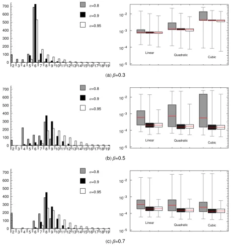 Figure 4: Frequency plots of the number of knots, lN, (left panels) and box plots of the MSE values(right panels) of the 1000 GeD spline ﬁts obtained with three diﬀerent choices of values of theexit parameter α, and three choices of parameter β illustrated