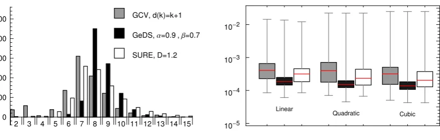 Figure 5: Frequency plots of the number of knots, l, (left panels) and box plots of the MSEvalues (right panels) of the 1000 linear GeD spline ﬁts for three diﬀerent choices of modelselection criterion, GCV, GeDS and SURE