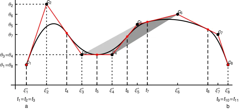 Figure 1: A quadratic (n = 3), functional spline regression curve Q∗(t), with k = 5 internalknots, and its control polygon CQ∗(t)