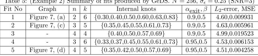 Table 5: (Example 2) Summary of ﬁts produced by GeDS. N = 256, σϵ = 0.25 (SNR=3)