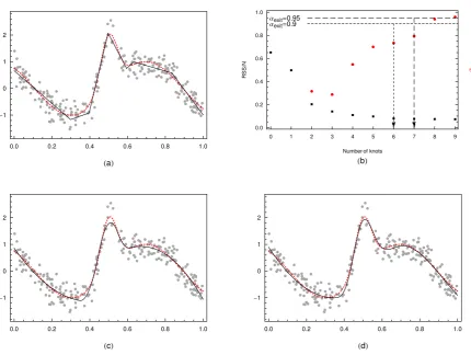 Figure 7: (Example 2) Graphs of the ﬁnal GeD spline ﬁts: (a) linear; (c) quadratic; (d) cubic;(b) the values of the α-ratio model selector, given by (10) in the paper - red dots and the valuesof RSS/N - black squares, at each iteration in Stage A