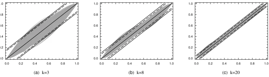 Figure 1: Graphs of 1000 simulations of95 = 0pof ˆεˆe00..95 and ˆ95 = 0ε0.95 for: (a).12; (c) p p = 0 = 23 (k = 3), ˆk = 20), ˆe0.e 0∑ = 6 (i=1.95.05, ˆ