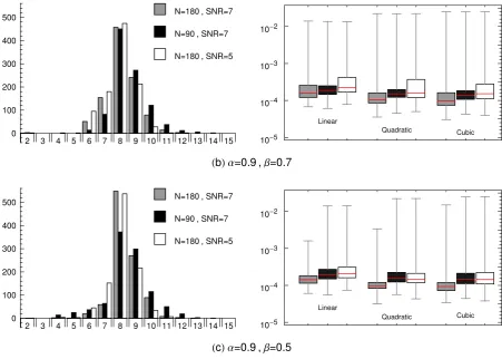 Figure 2: Frequency plots of the number of knots, l, (left panels) and box plots of the MSEvalues (right panels) of the 1000 linear GeD spline ﬁts for: (b) and (c) - three diﬀerent choices(combinations) of number of data, N, and SNR, obtained with αexit = 0.9, and β = 0.7 andβ = 0.5 respectively.