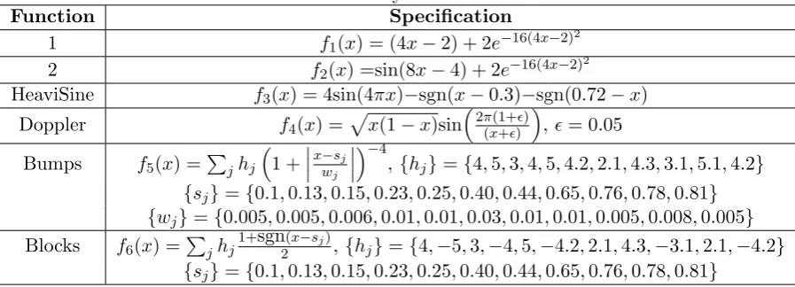 Table 1: Summary of test functions.