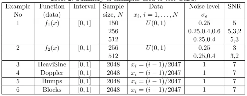 Table 2: Summary of examples used to test GeDS.