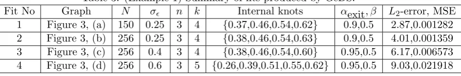 Table 3: (Example 1) Summary of ﬁts produced by GeDS.