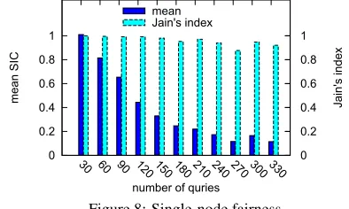 Figure 8: Single-node fairness