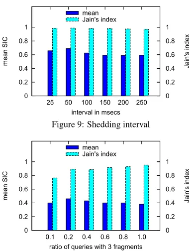 Figure 9: Shedding interval