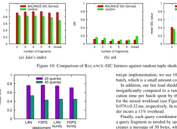 Figure 14: Fairness with source burstiness and wide-area latencies