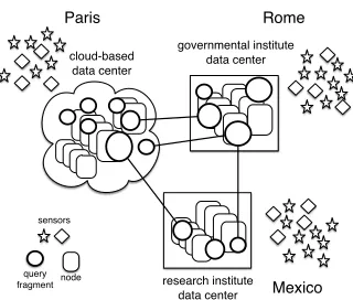 Figure 1: Example of a multi-site FSPS deployment for urbanmicro-climate monitoring
