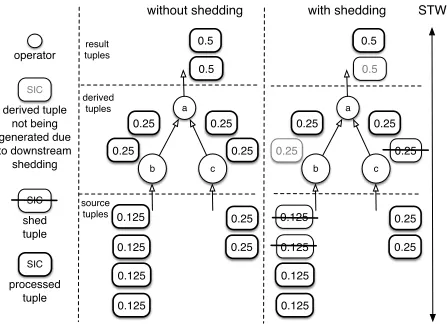 Figure 2: Example of SIC tuple values