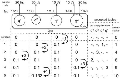 Figure 3: selectTuplesToKeep() on a single node with c = 10