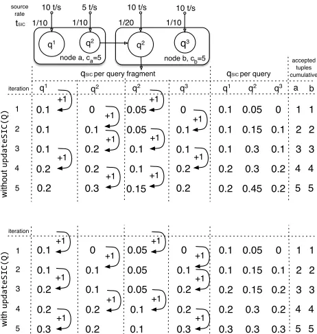 Figure 4: selectTuplesToKeep() on two nodes with ca=5 andcb=5 tuples