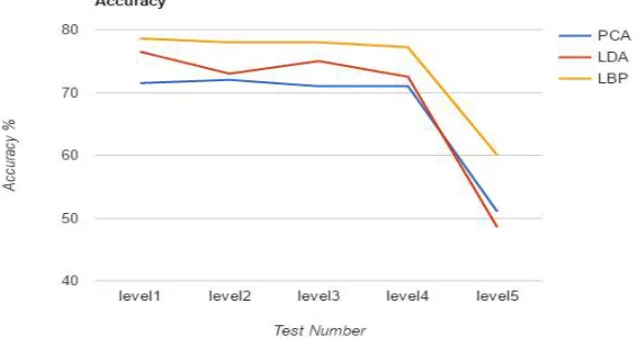 Figure 3: Testing based on image resolution 