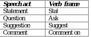 Fig 3.verb frame for speech act 
