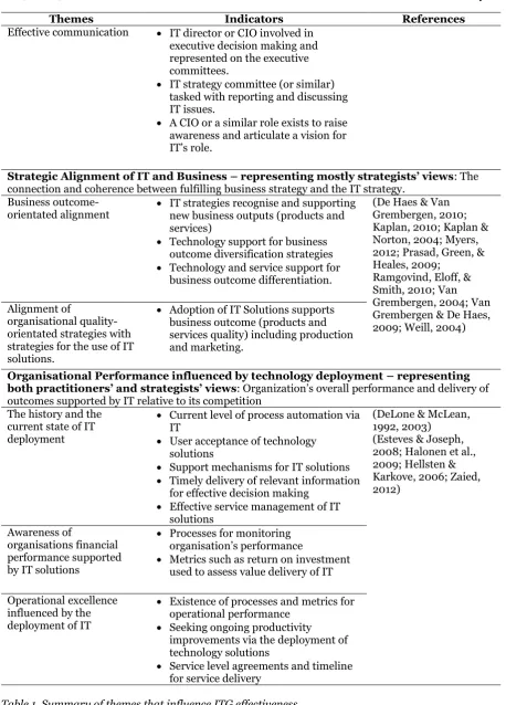 Table 1. Summary of themes that influence ITG effectiveness  