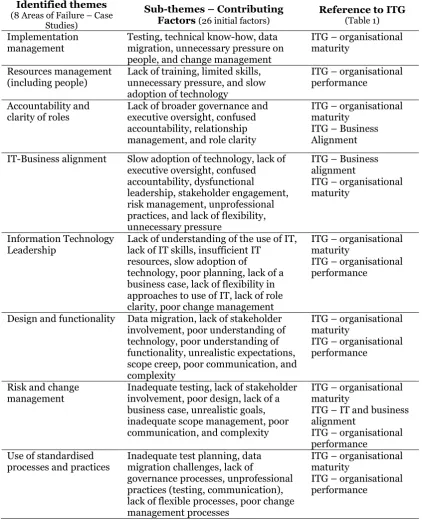 Table 2, in no particular order, demonstrates that all identified themes (from case studies) can be associated with factors that influence ITG effectiveness (from the literature review)