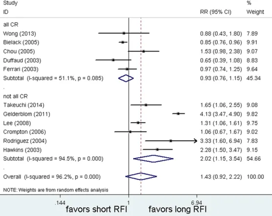 Figure 3. 24-months was an alternative cutoff value. RR = Relative risk; CI = Confidence interval; RFI = Relapse-free interval.