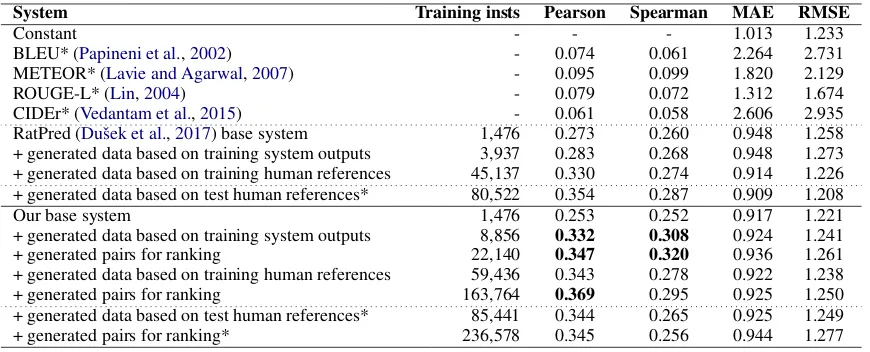 Table 1: Results on the NEM ratings dataset; the number of training instances includes synthetic data (cf