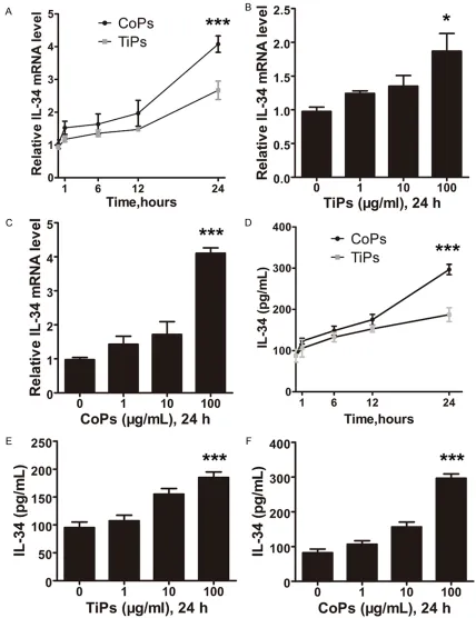 Figure 2. Upregulation of IL-34 expression by wear particles in human fibroblasts. Real-time PCR performed after fibroblasts were treated with (A) particles (100 µg/ml) for different time periods (1, 3, 6, 12, and 24 h) or with increased doses of (B) TiPs 