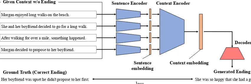 Figure 1: Given stories where the last sentence has been excluded, a method is required to generate an appropriateending to complete the story