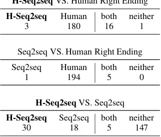 Table 2: Human evaluation results in a pair-wise ex-periment. The most frequently chosen answers wereconsidered as an agreement among the ﬁve workers.