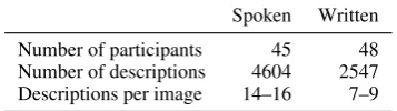 Table 2: General statistics for the two datasets. Spokendata comes from the DIDEC dataset (van Miltenburget al., 2018a), written data was collected for this paper.