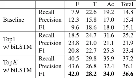 Table 4: The verbalization ratios of important terms.