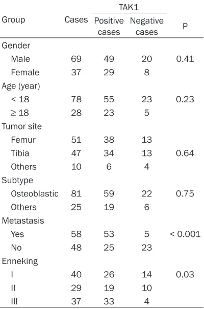 Table 1. Association of TAK1 with osteosar-coma clinicopathological stage