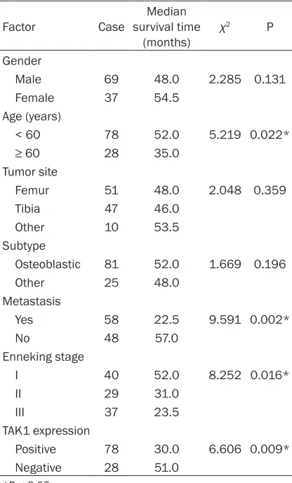 Table 4. Univariate analysis of prognostic factors in patients with osteosarcoma (n = 106)