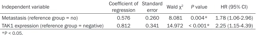 Table 5. Multivariate Cox regression analysis of prognostic factors for patients with osteosarcoma (n = 106)