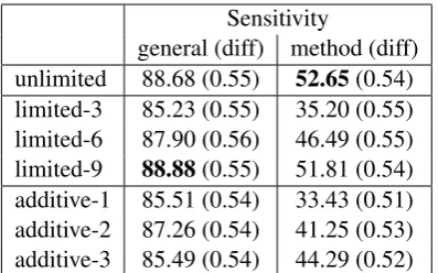 Table 1: The degree of sensitivity as the percentage of117,798 box captions which deviate from the control(method sens.) or self-attending (general sens.) captionin at least a single word