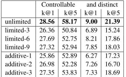 Table 2bility for the unlimited conﬁguration, which re-sults in 28.56% of the cases in a box caption thatincludes its according box category